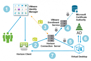 Vmware как установить sso