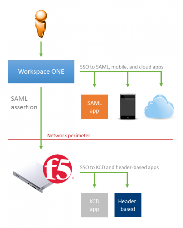 Vmware sso что это