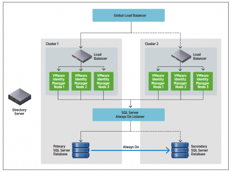 Vmware identity manager что это