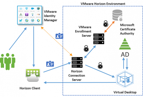 Vmware sso что это