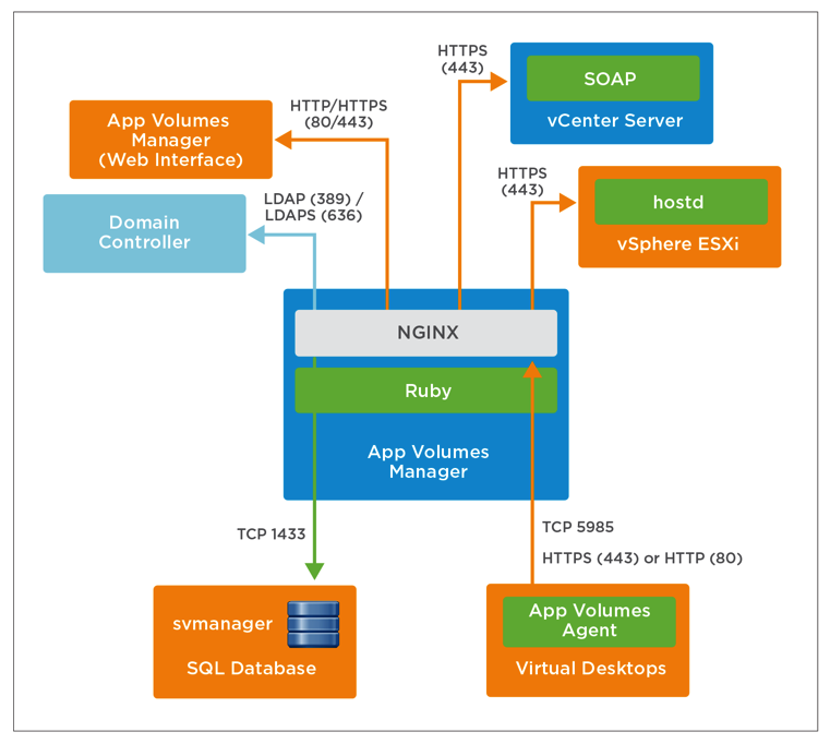 Vmware app. Keycloak архитектура. Keycloak схема работы web приложения. Структура APPVOLUMES. Keycloak nginx.