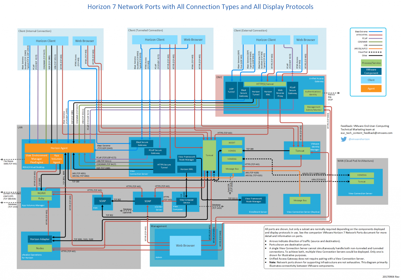 [Whitepaper] Network Ports in VMware Horizon 7 | VMware End-User ...