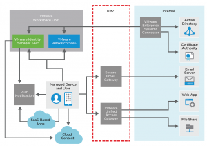 Updated VMware Workspace ONE Reference Architecture for SaaS ...