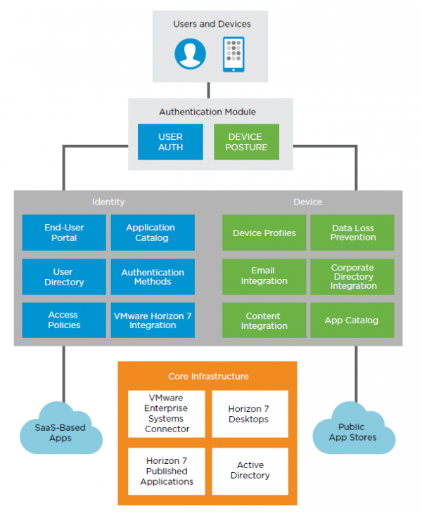 Vmware workspace one что это