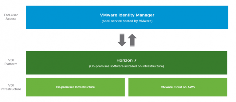 vmware horizon standard new york