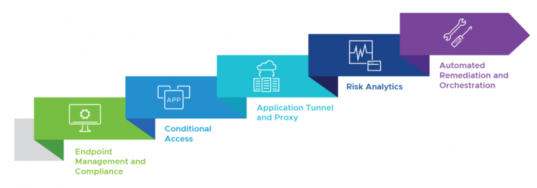 VMware Enables a Simple Path to Zero Trust Security for the Digital ...