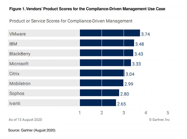 VMware Named A Leader In 2020 Gartner Magic Quadrant For UEM And ...