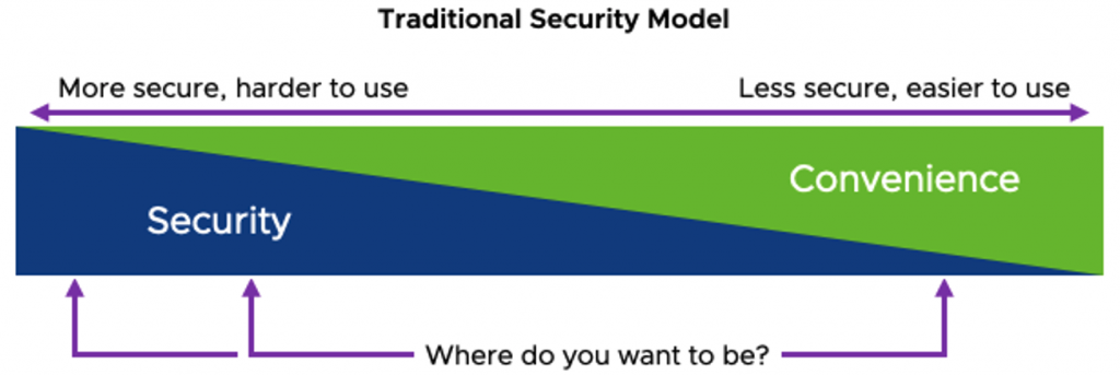 Zero Trust Avoids The Traditional security Versus Convenience 