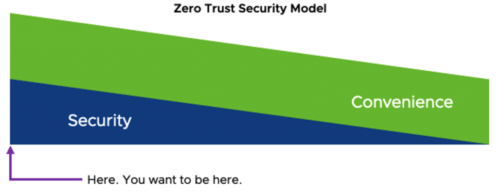 Zero Trust Avoids The Traditional security Versus Convenience 