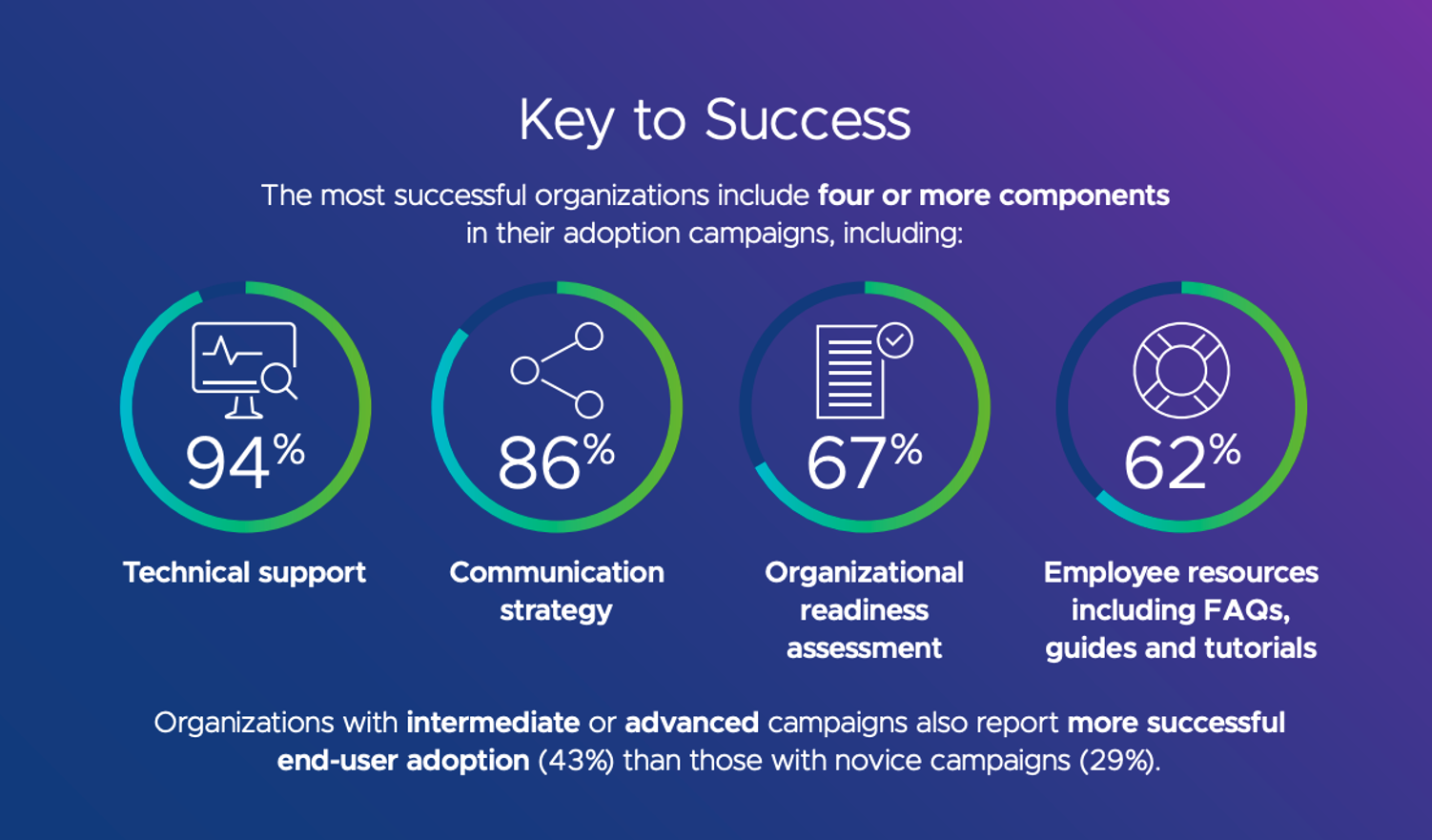 End User Adoption Programs Increase The Success Of EUC Projects