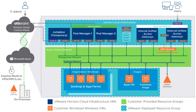 Horizon Cloud Service Next-Generation DaaS Architecture