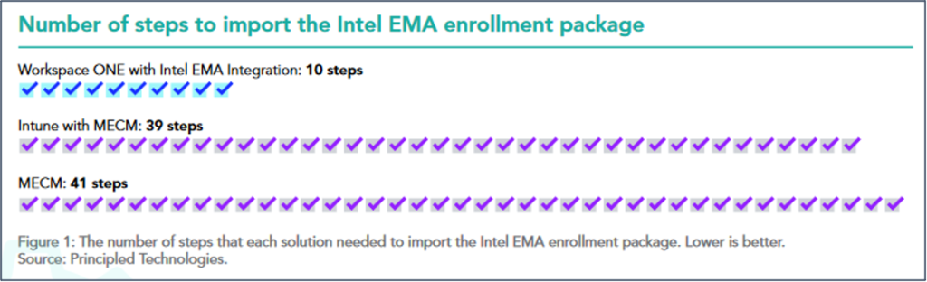Number of steps to import the Intel EMA enrollment package