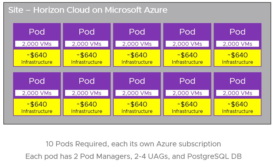 Site - Horizon Cloud on Microsoft Azure diagram