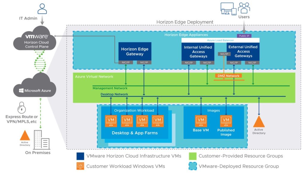 VMware Horizon Edge Deployment diagram