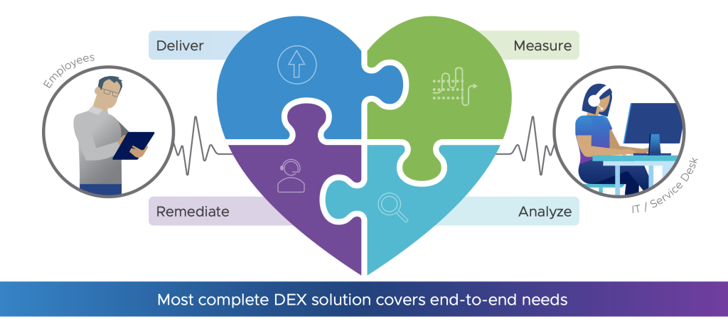 Digital Employee Experience Diagram