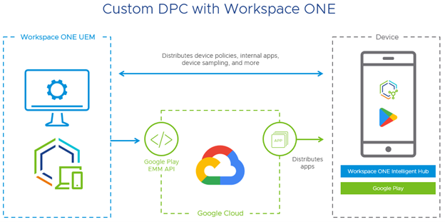 Workspace ONE Custom DPC Overview