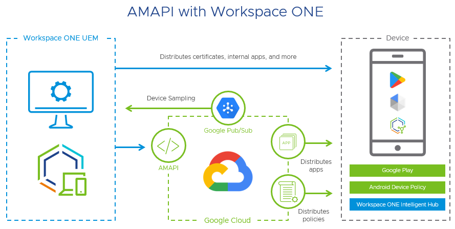 AMAPI with Workspace ONE Overview