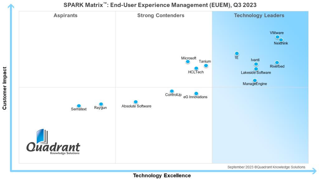 Quadrant Knowledge Solutions SPARK Matrix for End-User Experience Management, Q3 2023, showing VMware as a leader