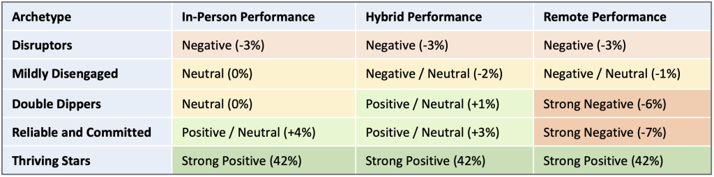 Table 1. Employee Archetypes Performance versus Work Arrangement