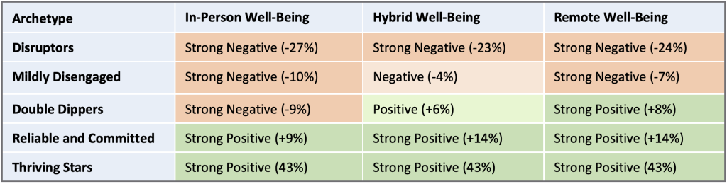 Table 2. Employee well-being performance versus work arrangement