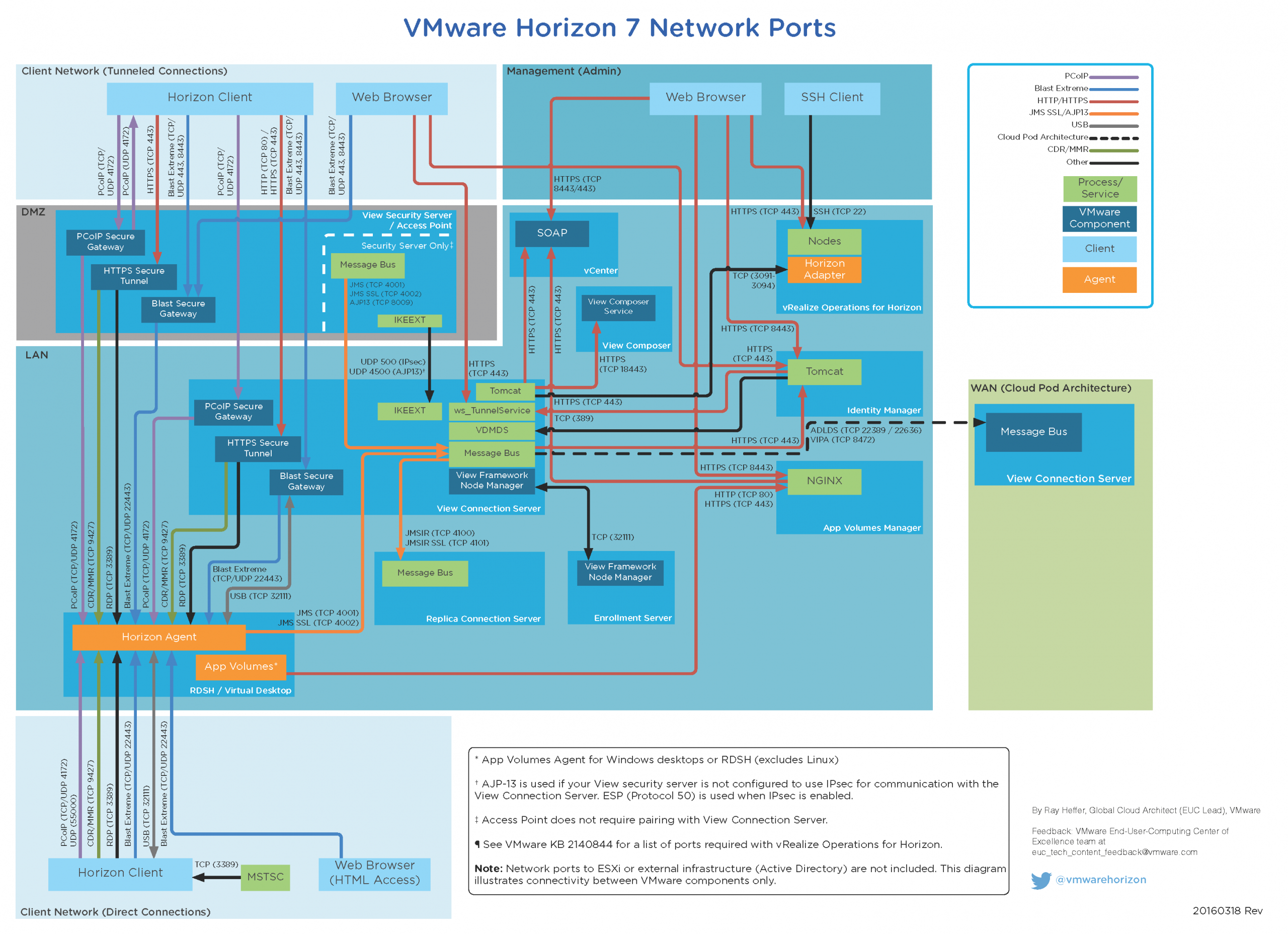 Network Ports Diagram Updated for Horizon 7 - VMware End-User