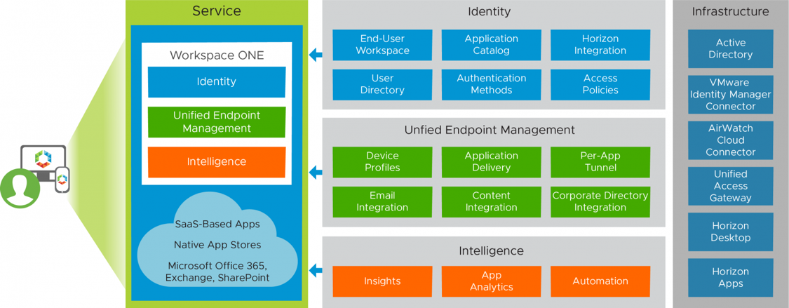 Figure: Sample Service Blueprint using Modular and Reusable Components