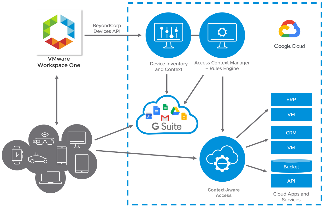 VMware Workspace ONE and Google Cloud Integration