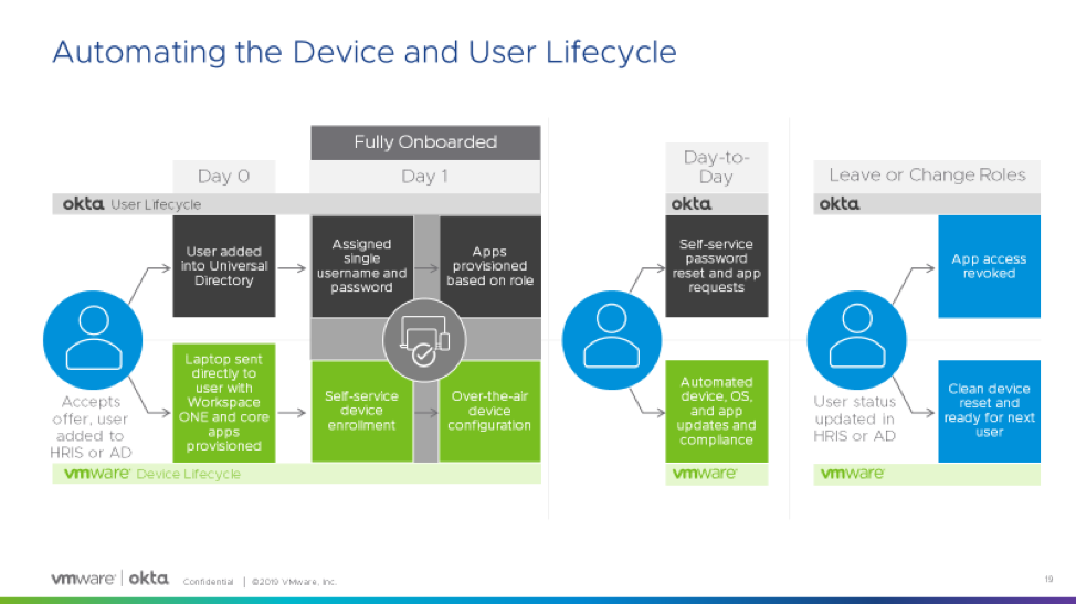 Okta and Workspace ONE Deliver a Best In Class Digital Experience