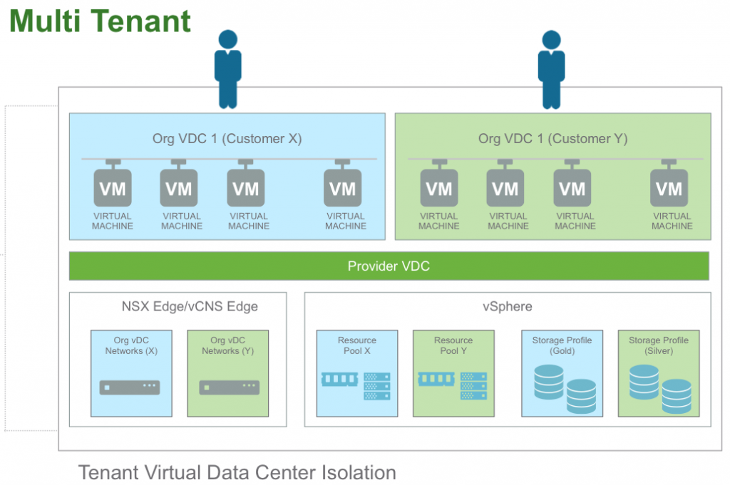 Тенант что это в ит. Публичное облако VMWARE. Saas Multi tenant. Tenant облако. VMWARE картинки.