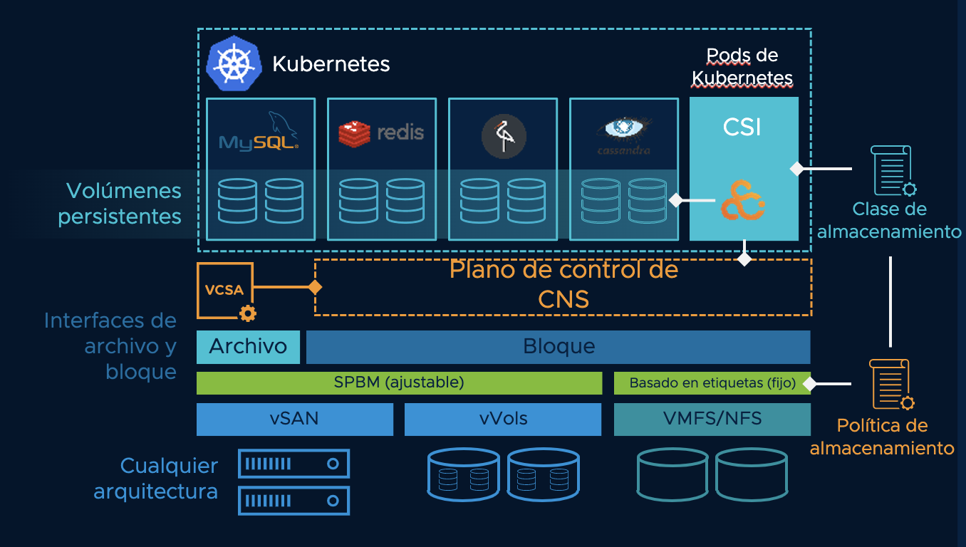 Storage policy. Осваиваем Kubernetes. Оркестрация контейнерных архитектур. VMWARE VSAN Kubernetes. Core Storage.