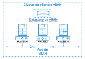 Cluster-vSphere-vSAN