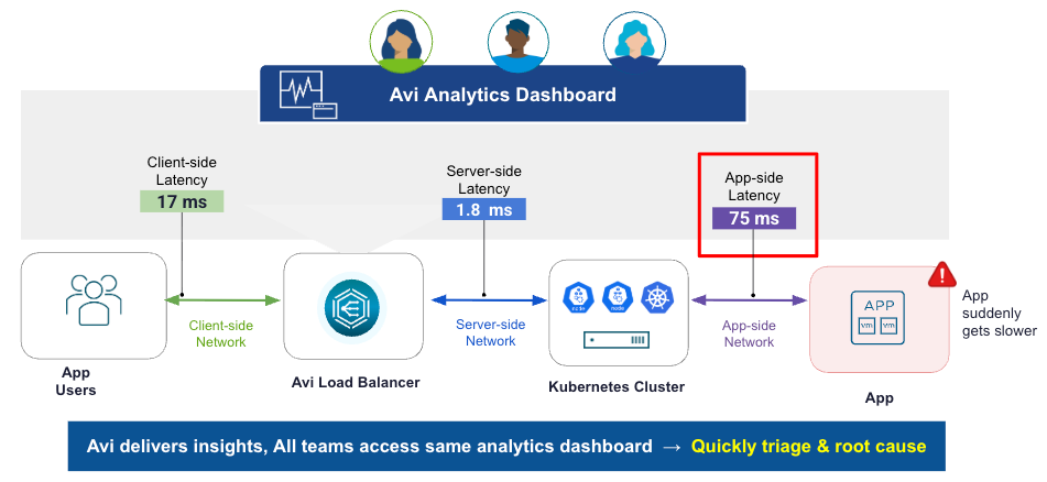 Avi Analytics dashboard