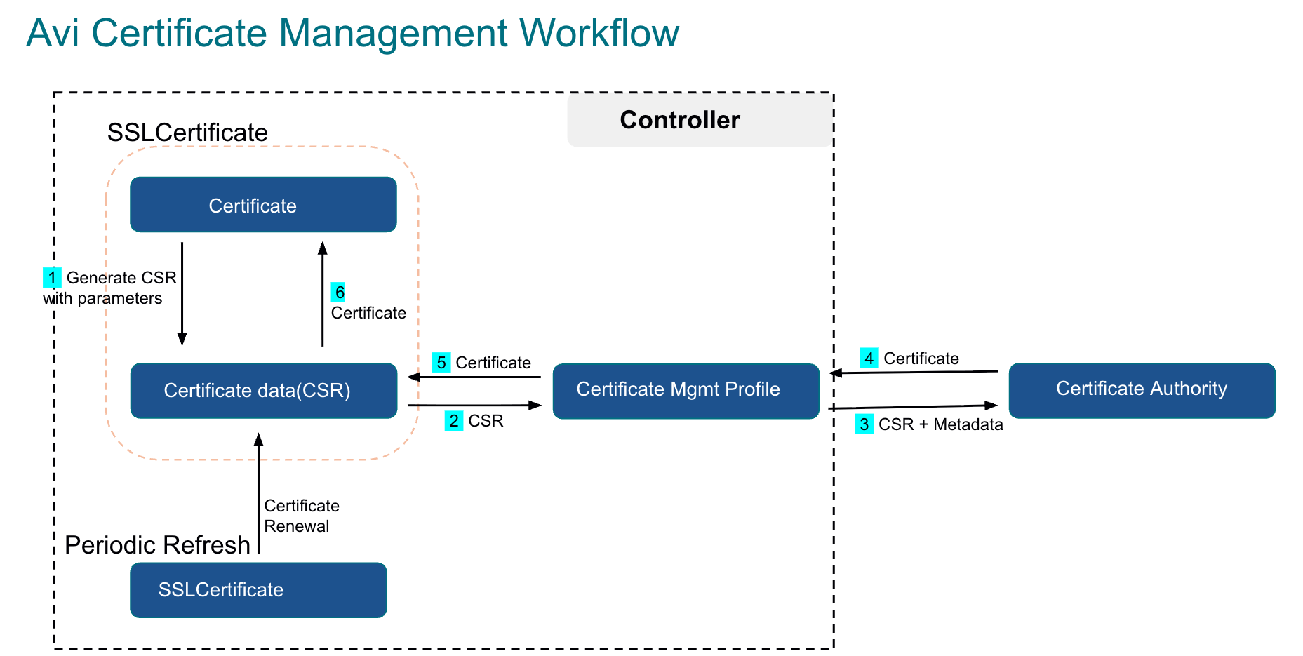 Avi Advantage: Automating Certificate Management of VCF Workloads ...