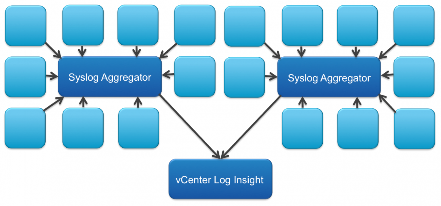 Syslog архитектура. Схема работы rsyslog. Syslog role. Syslog logo.