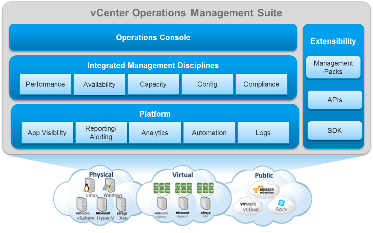 Vcenter 8. VCENTER. Integrated Management Suite. Порты ESXI VCENTER. Operations Management Suite перевод.