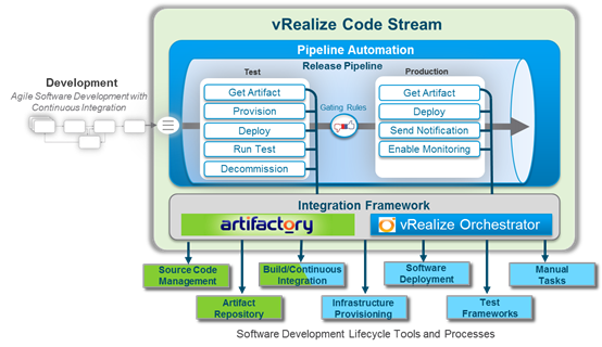 Vmware code. VMWARE Orchestrator. Оркестратор виртуальных машин. Оркестратор бизнес-сервисов. STP фреймворк.