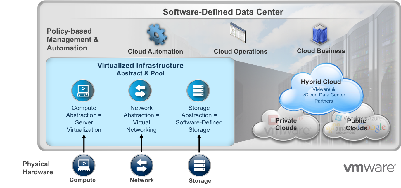 Vmware продукты. VMWARE SDDC. Software defined Storage. Software—infrastructure. Облачные вычисления на GPU.