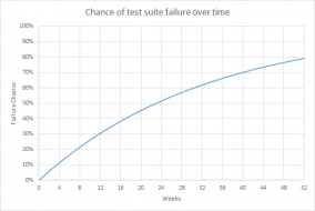 Automated Tests and Stability: Part 1, Why is it Important? - VMware ...