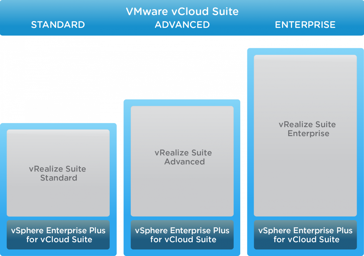 Vmware vcloud. VMWARE VREALIZE. VMWARE VREALIZE Suite. VMWARE продукты. VMWARE VCLOUD Suite 2019 Advanced.