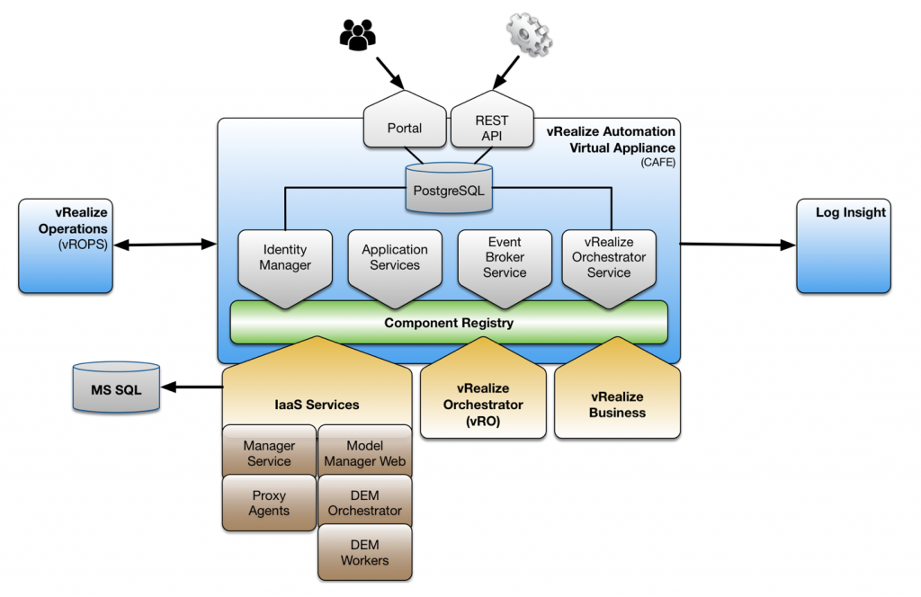 Vmware agent. VREALIZE Automation. VMWARE VREALIZE Automation лого. Оркестратор виртуальных машин. Бизнес-модель VMWARE.