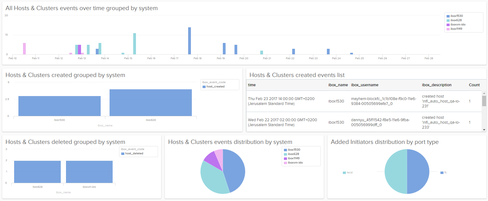 INFINIDAT's InfiniBox content pack for vRealize Log Insight - VMware ...