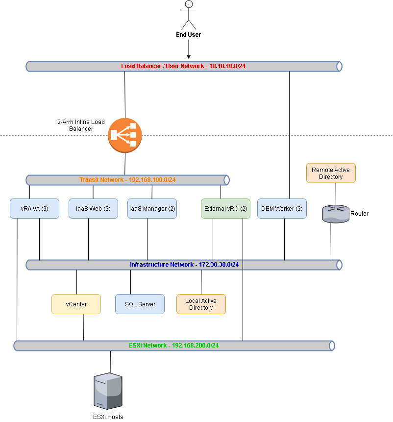 vRealize Automation 7.3 and Beyond Multiple NIC Support - VMware Cloud ...