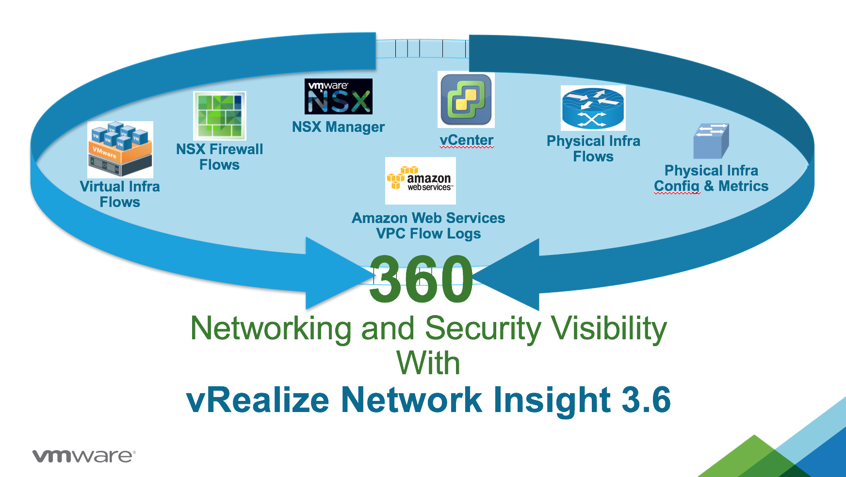 Network 360. Микросегментация VMWARE. Network Insight VMWARE. VMWARE NSX микросегментация. Cloud Management and Security.