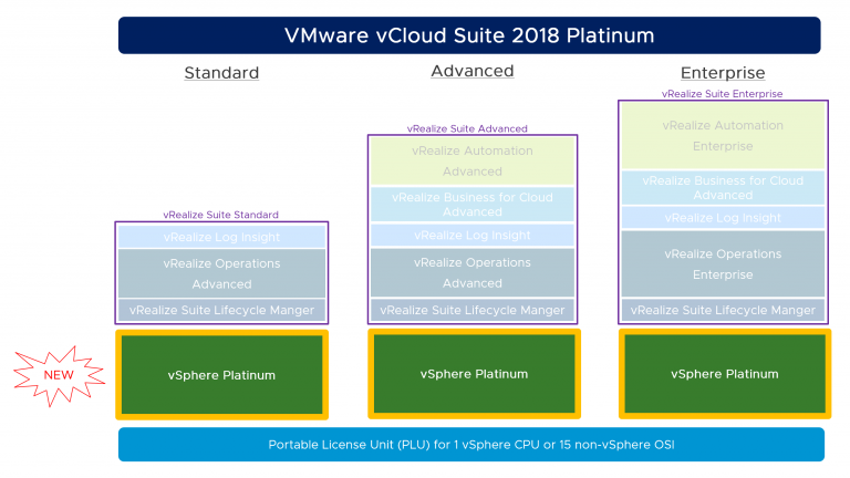 Introducing VMware VCloud Suite 2018 Platinum!