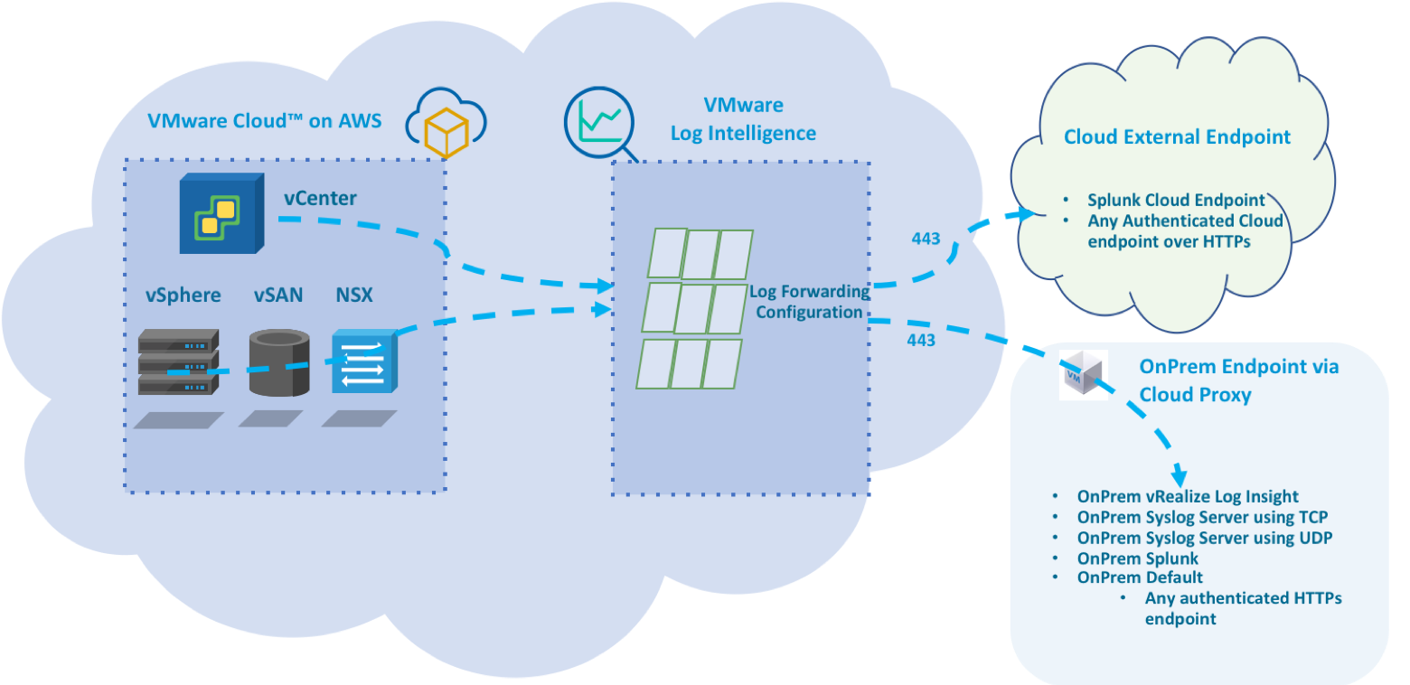 Endpoint cloud. VMWARE облако. Облако прокси. Управление облаком VMWARE. Облачные сети VMWARE.. VMWARE картинка облако.