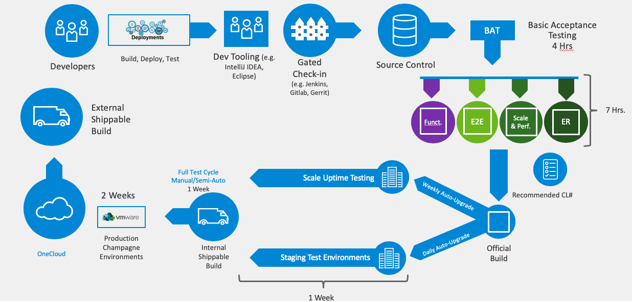 Yes, We Use It Ourselves!! (VMware Code Stream) - VMware Cloud Management