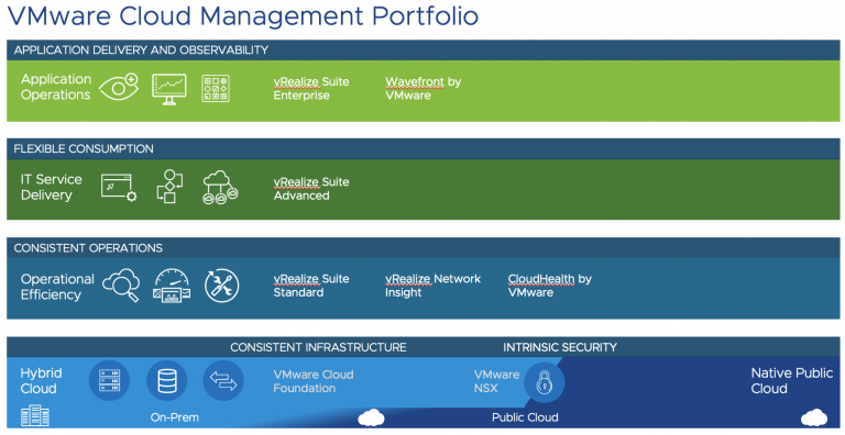 The Cloud Operating Model - VMware Cloud Management