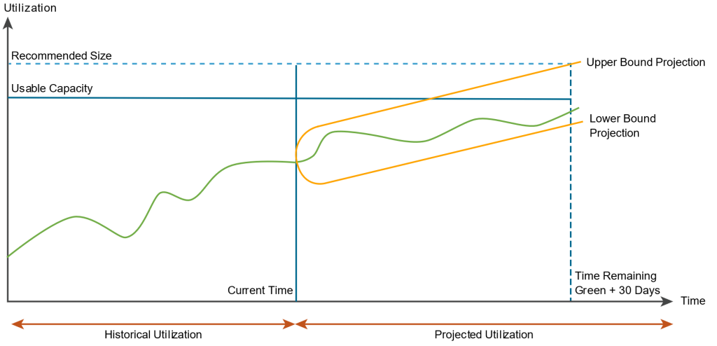 Rightsizing VMs with vRealize Operations - VMware Cloud Management