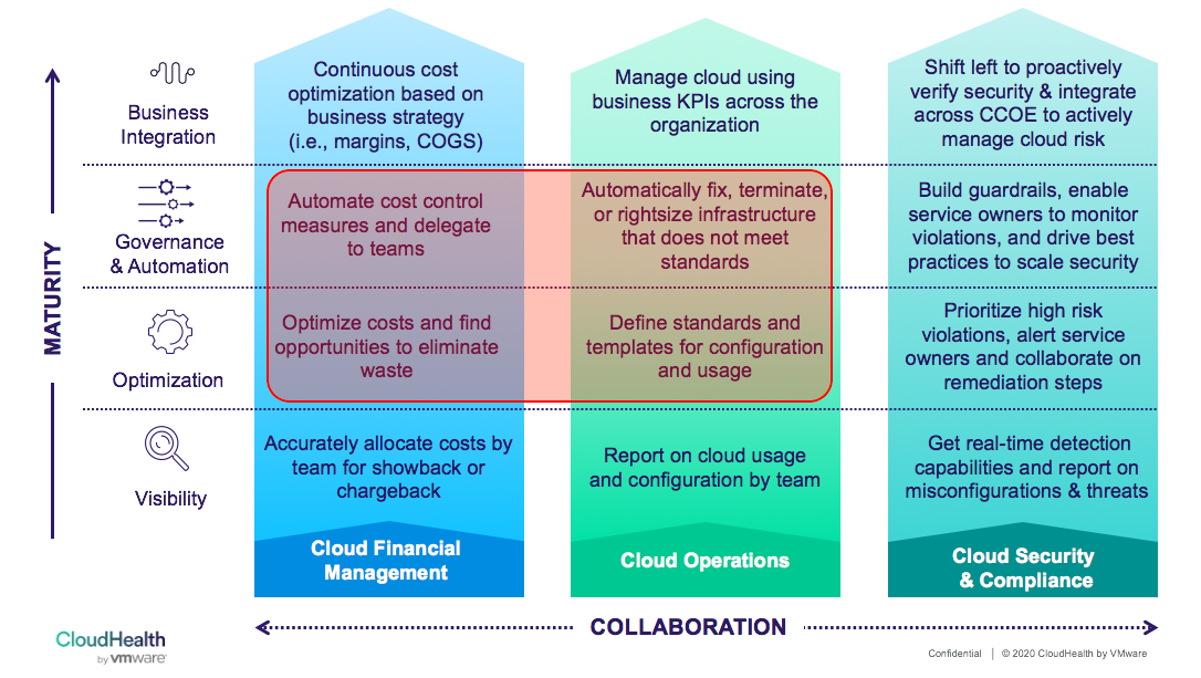 Navigate Our New Cloud Reality With The CloudHealth Optimization Desk ...