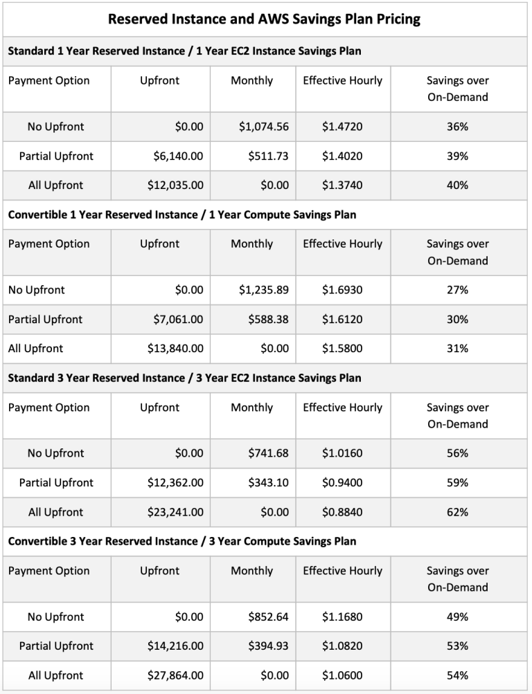 A Look At Reserved Instance And AWS Savings Plan Pricing - VMware Cloud ...